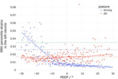 Protection challenges in seat positions with large rearward adjustment in frontal collisions: An approach using stochastic human body model simulations